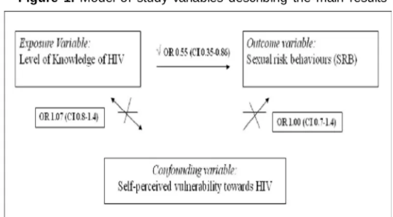 Figure 1. Model of study variables describing the main results