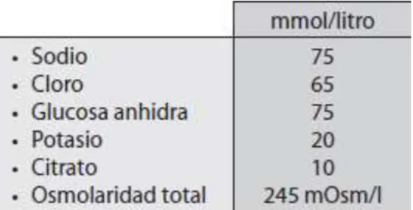 FIGURA 4: COMPOSICION DEL SRO  EN MMOL/L 