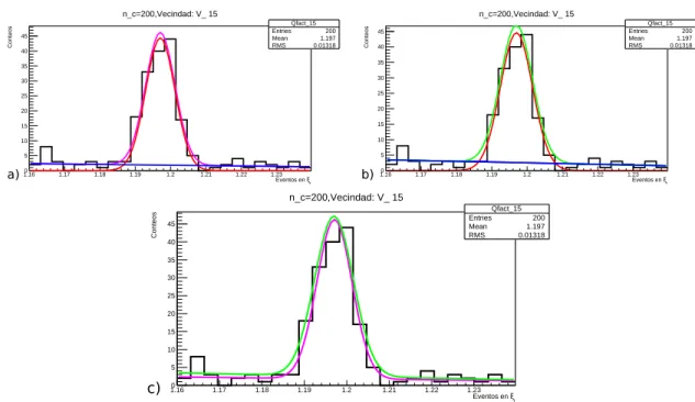 Figura 2.5: En a) ajuste de V 15 con F T (l´ınea p´ urpura) y las funciones F S (l´ınea roja)y F B (l´ınea azul) graficadas a partir de los par´ ametros heredados de F t 