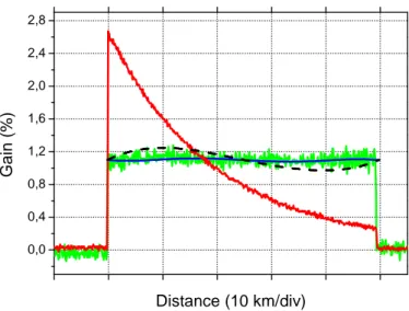 Fig. 3. Experimental gain traces acquired for the  ∼ 50 km fiber with 40 ns pulses. Red curve shows 