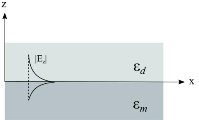 Figura 2.7: Onda electromagn´ etica propag´ andose a lo largo de una superficie met´ alica, entre dos medios semi-infinitos (diel´ ectrico|metal) definidos por sus constantes dil´ ecticas ε d y ε m .