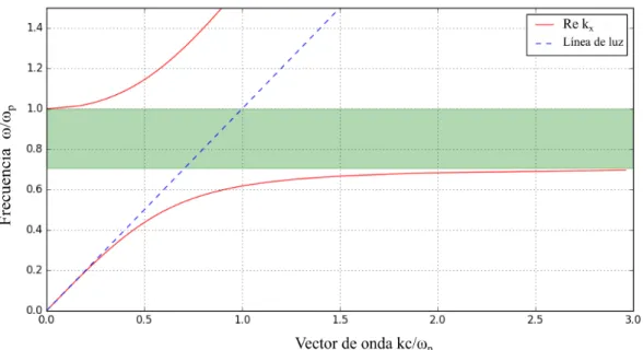 Figura 2.8: Relaciones de dispersi´ on para ondas de altas (curva superior) y bajas frecuencias (curva inferior) Gr´ afica editada:[ 16 ].