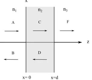 Figura 2.10: Geometr´ıa de un sistema homog´ eneo de una pel´ıcula delgada (2) entre dos medios semi-infinitos (1,3).