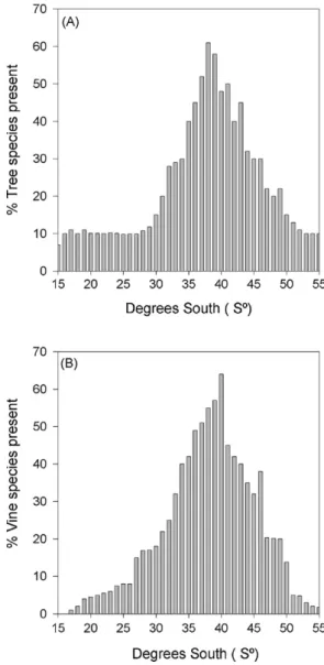 Fig. 2. Percent of woody species by degree of latitude (Y-axis) occurring at different latitudes along the western margin of South America, from 18 ◦ S (Chilean-Peruvian border) to 56 ◦ S (Cape Horn)
