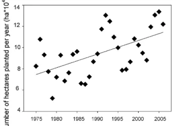 Fig. 7. The number of hectares of Pinus radiata plus Eucalyptus globulus planted per year during the past 30 years in south-central Chile