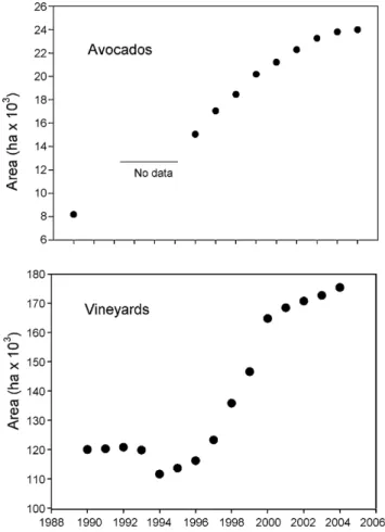 Fig. 10. Trends of increase in area of avocado plantations and vineyards at south- south-central Chile in the past two decades.