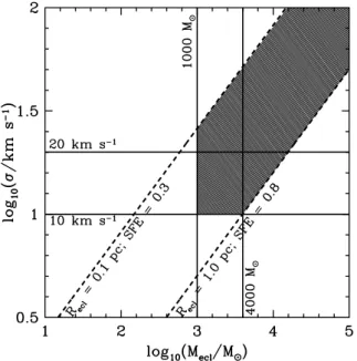 Figure 11. The dashed lines show the dependence of the velocity dispersion, σ , in the cluster on M ecl for a range of cluster radii (0.1–1 pc) and  star-formation efficiencies (0.3–0.8)