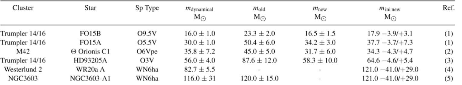 Table 1. For these massive stars in star clusters dynamical mass estimates exist from the orbits of binaries.