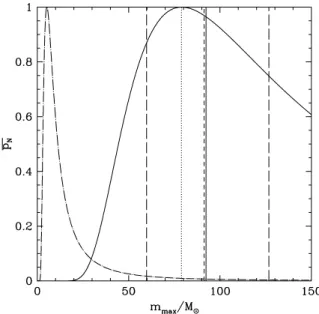 Figure 4. The solid line shows the distribution of the most-massive star for N = 11111 (M ecl ≈ 4000 M) and the dash–dotted line is the same for N = 278 ( ≈100 M) according to equation (7)