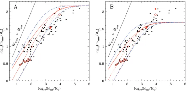 Figure 5. Panel A: most-massive star versus cluster mass. The dots are the observed values from Column 4 from Table B1