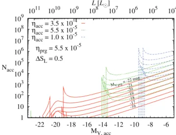 Figure 9. An example case for the number of satellite galaxies necessary to boost the specific luminosity of a host galaxy by S L = 0.5 as a function of satellite luminosity, M V,acc 