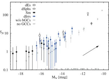Figure 2. GC specific frequency, S N , versus absolute galaxy magnitude, M V , for all dwarf galaxies in our sample