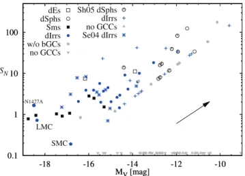 Figure 4. Top: GC specific frequency versus absolute galaxy magnitude for a range of galaxy masses, morphologies and environments