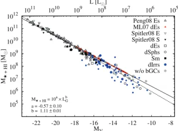 Figure 5. Stellar plus H I mass as a function of galaxy luminosity for dwarf galaxies in our sample (large solid dots) compared with galaxies of different morphological types from the literature as indicated in the legend