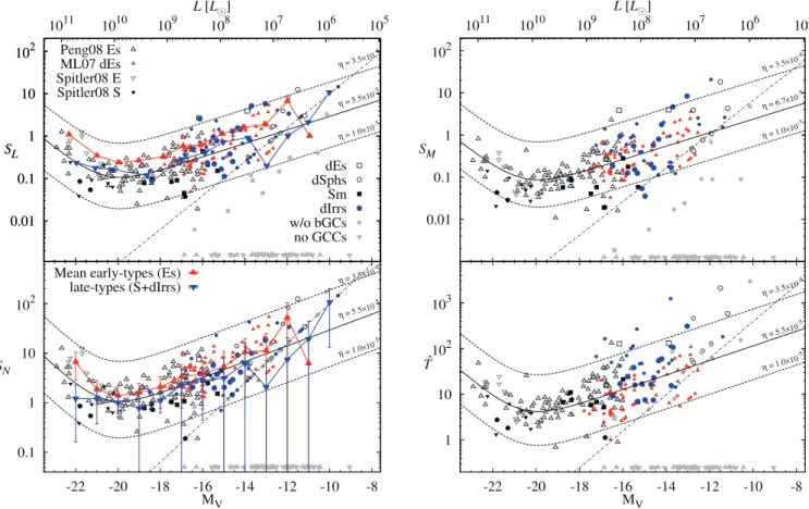 Figure 6. GCS scaling parameters as a function of galaxy luminosity. From top left to bottom right are shown the GC specific luminosities (S L ), specific mass (S M ), specific frequencies (S N ) and specific number ( ˆ T ) for all galaxies in the combined