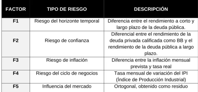 Tabla 3. Factores de influencia.  
