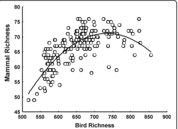 Figure 3 Correlation of mammal and avian richness with Latitude in the Brazilian Cerrado