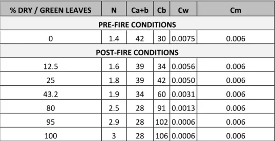 Table  3c.  Pre‐  and  post‐fire  conditions  for  six  combinations  of  leaf  colour  (PFA)  for  percentage  of  dry/green leaves, optical thickness (N) , chlorophyll content (Ca+b), brown pigment content (Cb), water  content  (Cw)  and  dry  matter  co