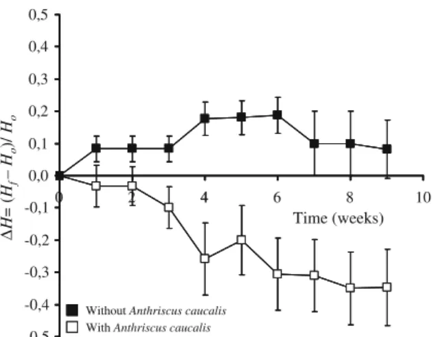 Fig. 2 Standardized Shannon’s index (DH 0 ; mean ± SE) recorded in 0.5 9 0.5 m plots in the matorral of central Chile.