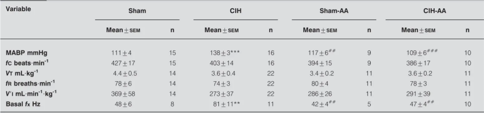 TABLE 1 Effect of chronic intermittent hypoxia (CIH) on physiological variables at normoxia