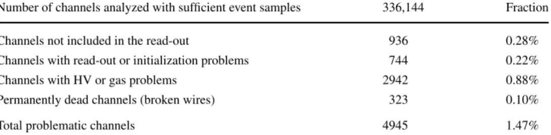 Table 2 List of MDT channels