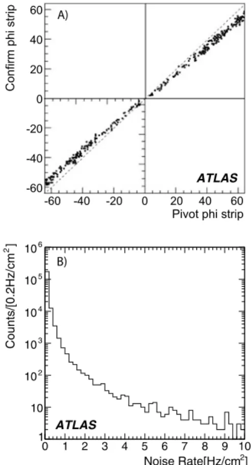 Fig. 4 (A): RPC spatial correlation between the pivot strip number and the confirm strip number in the φ projection for a programmed trigger road