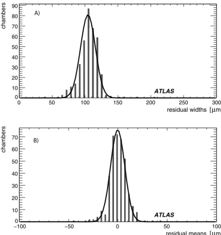 Fig. 10 (A) Distribution of the RMS and (B) of the mean values of the residuals from the fit to track segments in 373 end-cap chambers using the r(t) function derived from the gas monitoring chamber