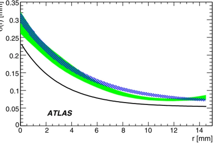 Fig. 12 Drift tube resolution as a function of the radius. The green shadowed (RPC correction method) and the blue hatched (Gt 0 -refit method) bands represent the resolution function measured with  cos-mic rays with the two different methods described in 