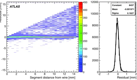 Fig. 14 Distribution of the hit residuals for tubes excluded in the segment fit, as a function of the distance of the track from the wire