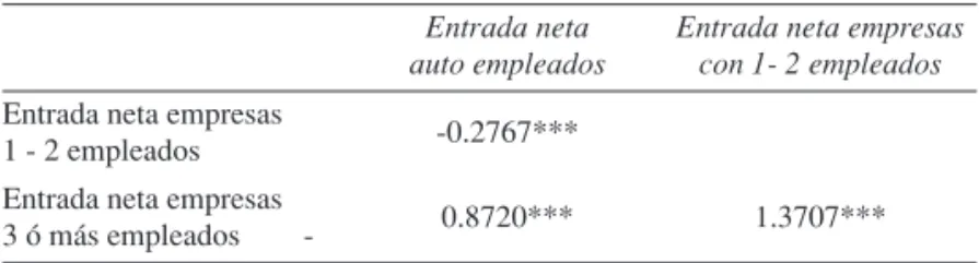 Cuadro 1. Test de correlación (regresión con efectos fijos)