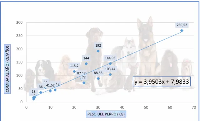 Tabla 1. Media del consumo de comida en España por parte de los perros. 