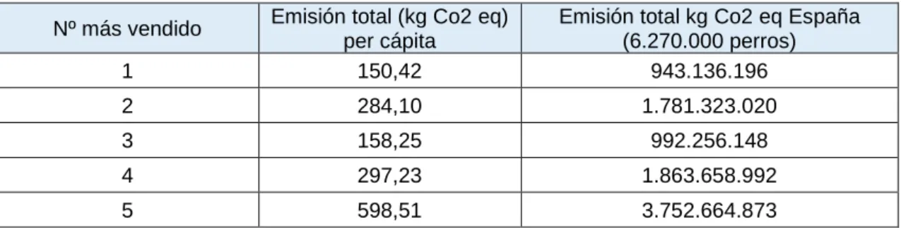 Tabla  6.  Comparación  de  la  emisión  de  los  perros  en  España  según  los  distintos piensos más vendidos 