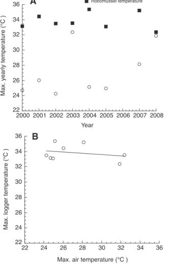 Fig. 2. The number of days per year where biomimetic sensor loggers exceeded 30°C for at least 30 min, along with (numbers above closed circles) the average return time (number of days between extreme events).