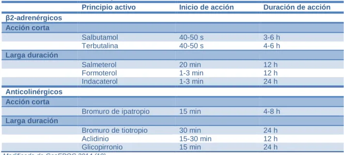 Tabla 1.6 - Broncodilatadores empleados en EPOC. 
