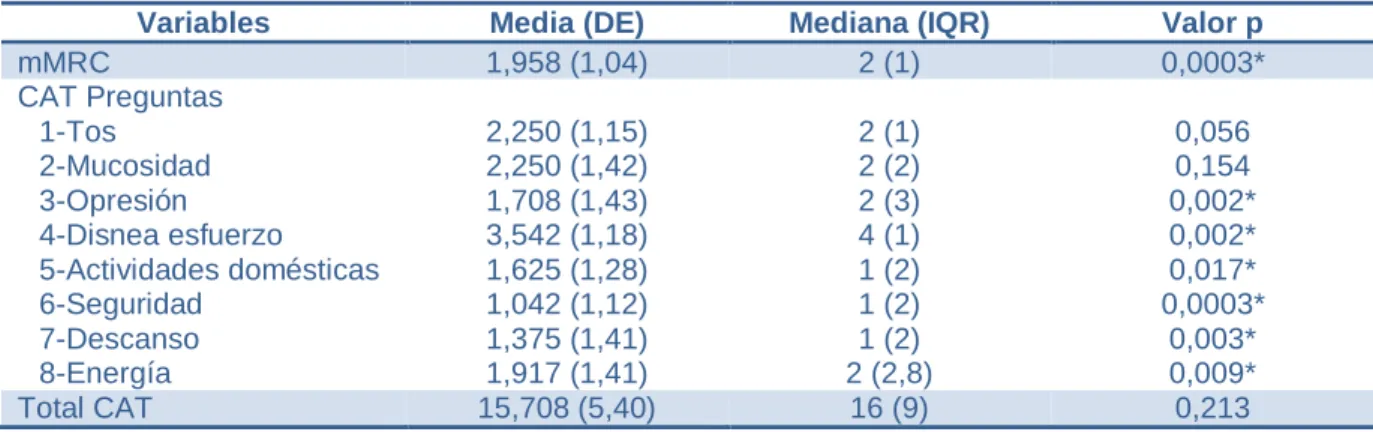 Tabla 4.3 - Resultados Variables 