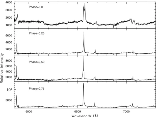 Figure 1. Example spectra at 0.25 phase intervals. Note the profile of the Hα line, which is clearly double peaked at some phases