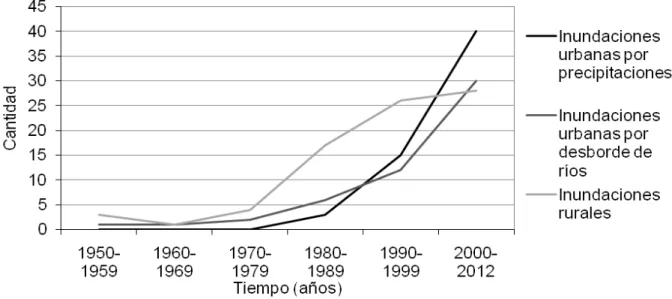 Figura Nº II.9. Comparación de la evolución temporal de la cantidad de inundaciones en la  cuenca del río Paraná (1950-2012)