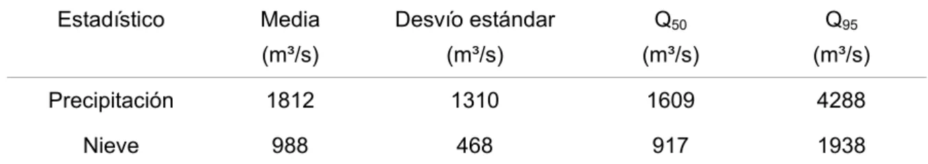 Tabla N° III.3 Características estadísticas de las series de caudales máximos diarios  separadas por proceso en el río Neuquén