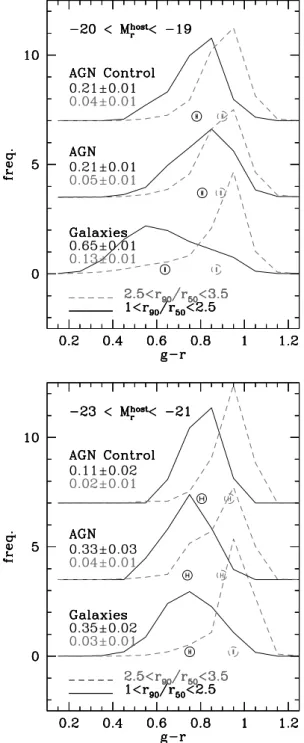 Figure 5. Weighted distributions of g − r colour for galaxies (lower lines), AGN hosts (middle lines in each panel, displaced vertically by a constant value) and the AGN control sample (upper lines, displaced further up  ver-tically), for low and high valu
