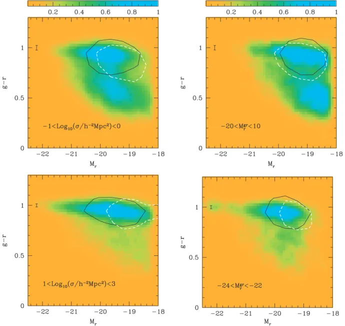 Figure 2. Left-hand panels: colour–magnitude relation for galaxies in low and high local density environments (indicated in the figure, top and bottom panels, respectively)