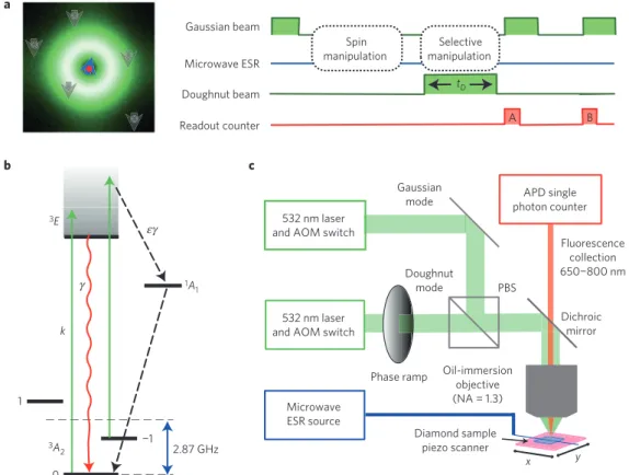 Figure 1 | Principles of subdiffraction far-field optical imaging and manipulation of individual NV electronic spins in diamond (spin-RESOLFT).