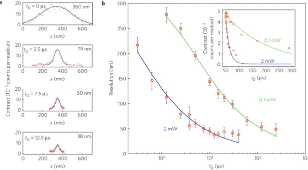 Figure 2 | Demonstration of subdiffraction optical spin imaging. a, Scanning 1D optical images of an NV electronic spin in diamond, for several values of doughnut pulse duration (t D ) at 2 mW total doughnut beam power
