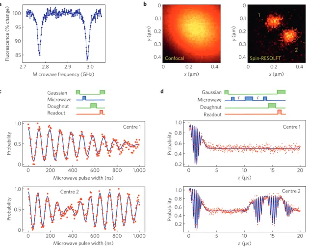 Figure 3 | Subdiffraction optical magnetic sensing. a, Multiple NV centres cannot be identified or distinguished by their optically detected ESR spectrum, acquired using confocal fluorescence microscopy