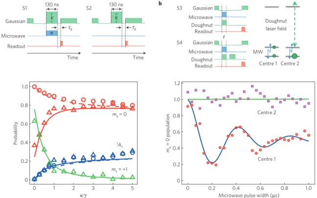 Figure 4 | Subdiffraction coherent manipulation of spectrally indistinguishable NV spins using optically induced effects