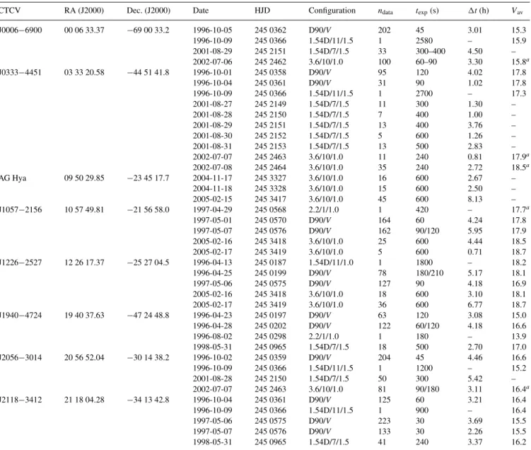 Table 2. Log of observations. n data gives the number of data points, t exp the individual exposure time, t the time interval covered by the observations and V av