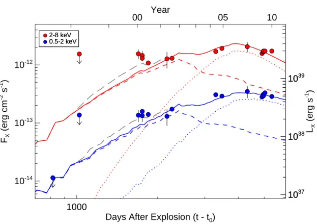 Figure 5. The X-ray flux in the soft (0.5-2 keV; blue lines) and hard (2-8 keV; red lines) bands computed from our simulations, and compared to the observations (circles - error bars are shown)