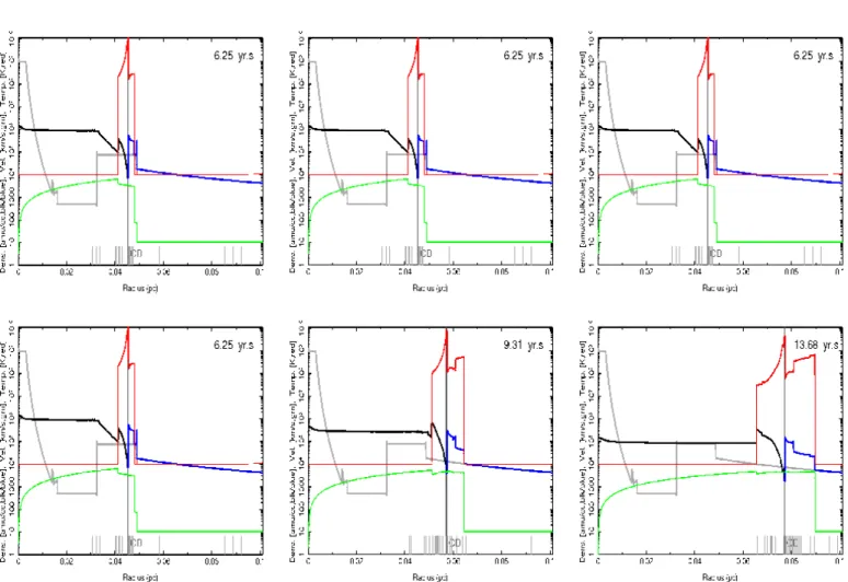 Figure 3. These panels depict the hydrodynamic evolution of various quantities: ejecta density (black); CSM density (blue); temperature (red); and fluid velocity (green)