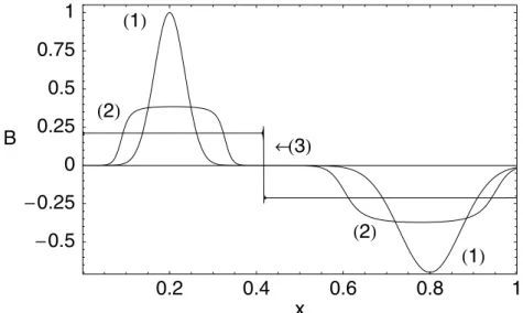 Figure 5. Evolution given by equation (23) for the same instants as in Fig. 4, but for an initial profile with one of the Gaussians inverted: B(x, 0) = exp[−400(x − 0.2) 2 ] − 0.7 exp[−100(x − 0.8) 2 ].