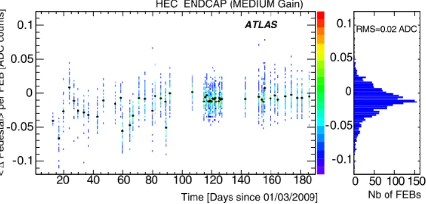 Figure 8 shows the noise measured in randomly triggered events at the cell level as a function of η for all layers of the LAr calorimeters