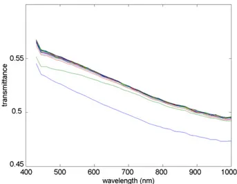 Fig. 2 e Transmittance of a sample of 4.1 nm Pd on glass as a function of wavelength in hydrogen at 4.4 3 10 3 Pa